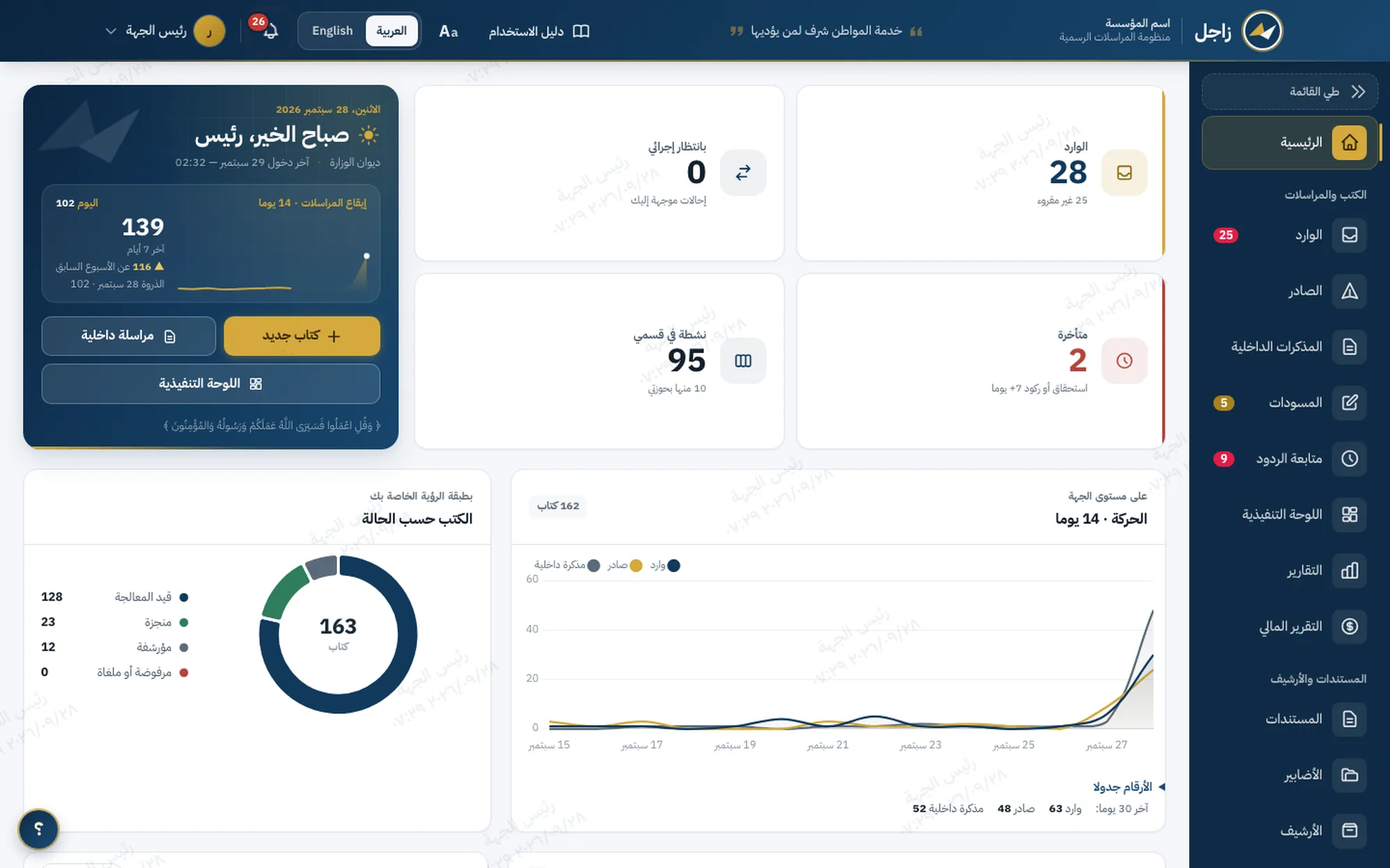 لوحة زاجل الرئيسية: عدادات الوارد والمتأخر وما ينتظر إجراء، ومنحنى حركة الكتب.